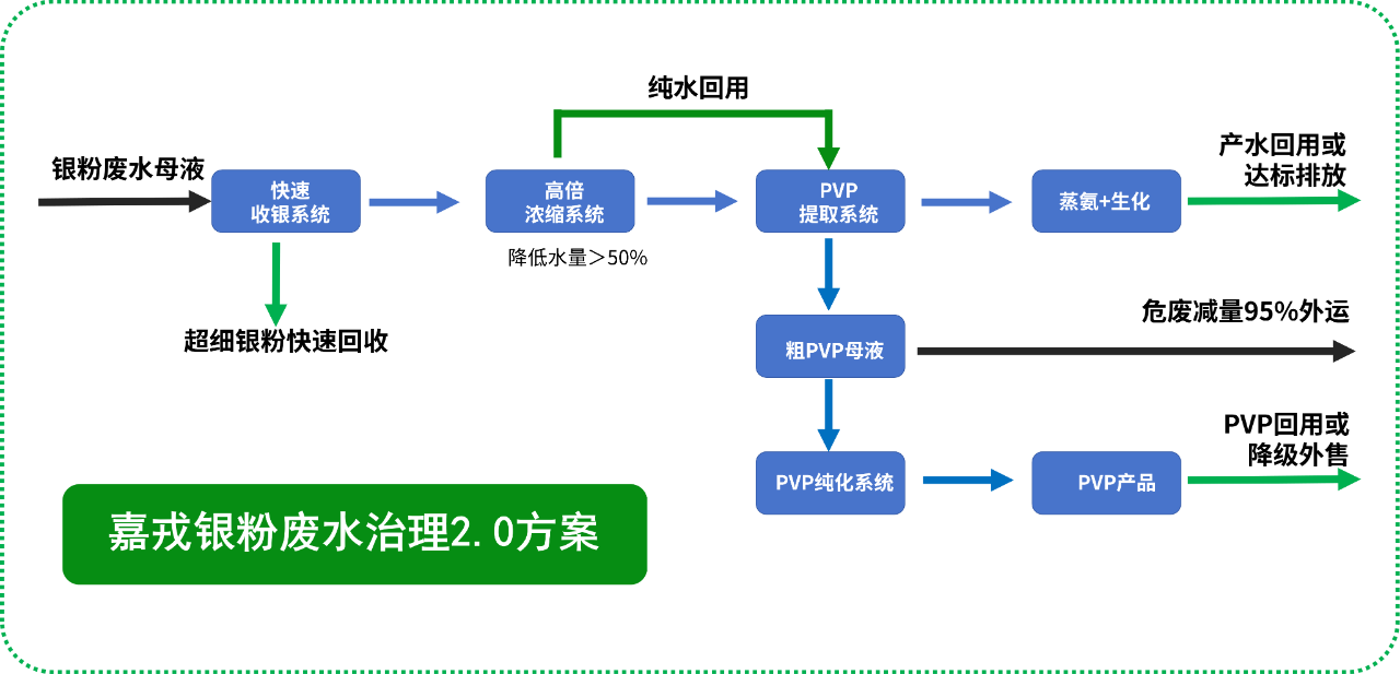 嘉戎技术，银粉废水治理解决方案，膜分离技术